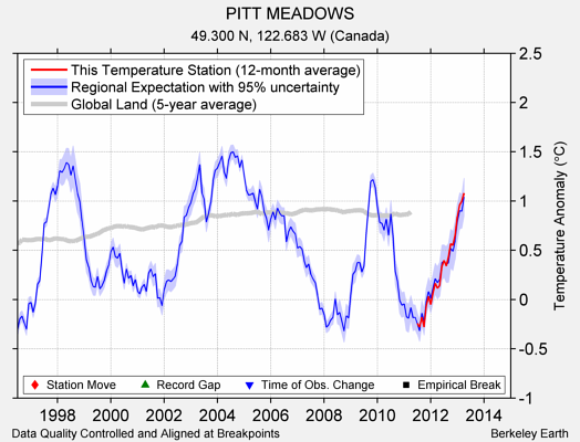 PITT MEADOWS comparison to regional expectation