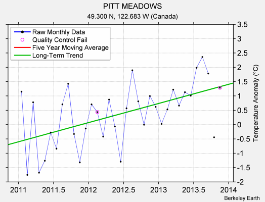 PITT MEADOWS Raw Mean Temperature