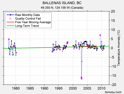 BALLENAS ISLAND, BC Raw Mean Temperature