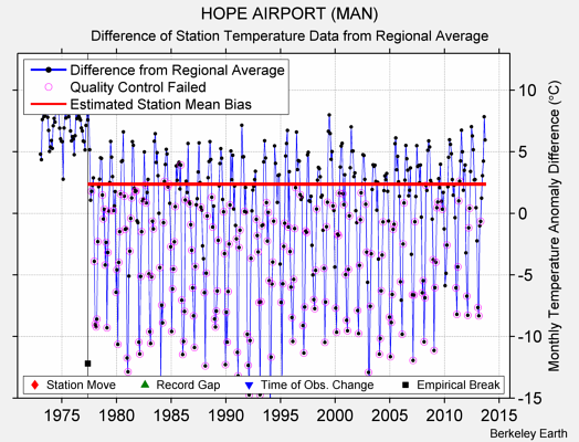 HOPE AIRPORT (MAN) difference from regional expectation