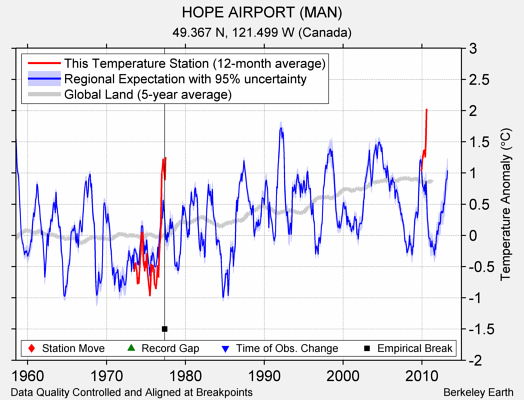 HOPE AIRPORT (MAN) comparison to regional expectation