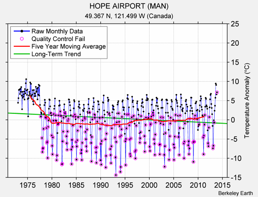 HOPE AIRPORT (MAN) Raw Mean Temperature