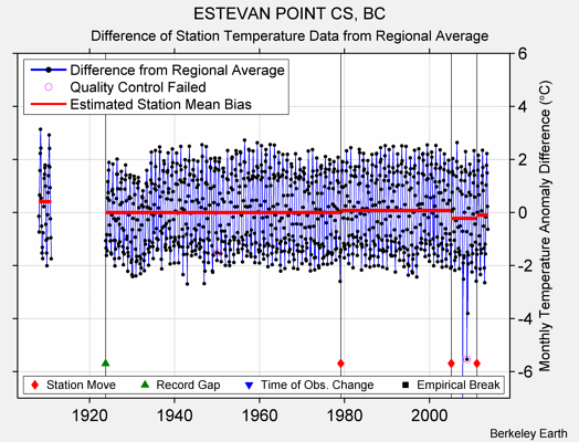 ESTEVAN POINT CS, BC difference from regional expectation