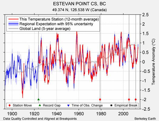 ESTEVAN POINT CS, BC comparison to regional expectation