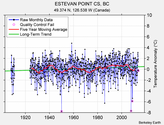 ESTEVAN POINT CS, BC Raw Mean Temperature