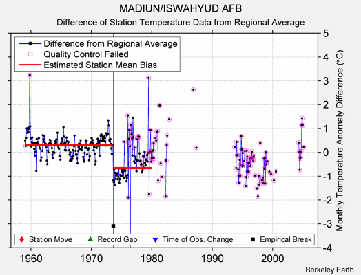 MADIUN/ISWAHYUD AFB difference from regional expectation