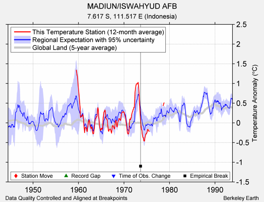 MADIUN/ISWAHYUD AFB comparison to regional expectation