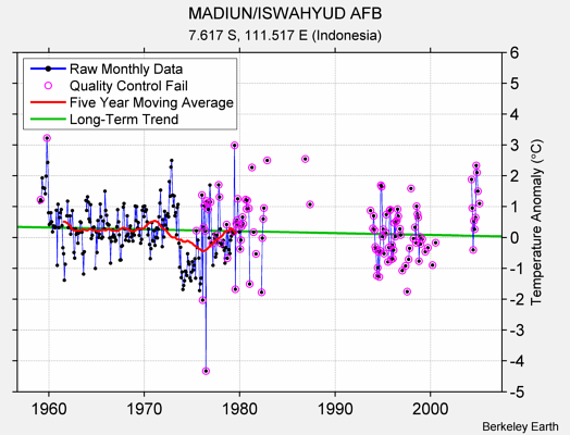 MADIUN/ISWAHYUD AFB Raw Mean Temperature