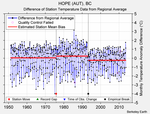 HOPE (AUT), BC difference from regional expectation