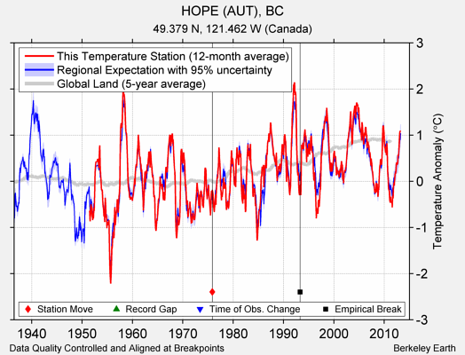 HOPE (AUT), BC comparison to regional expectation