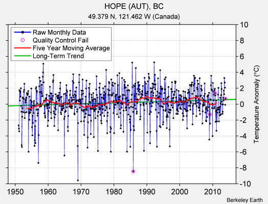 HOPE (AUT), BC Raw Mean Temperature