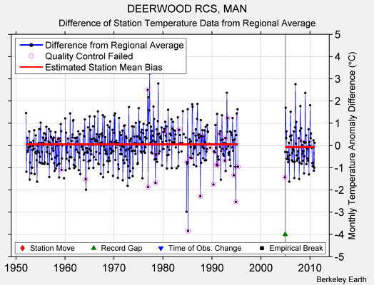 DEERWOOD RCS, MAN difference from regional expectation