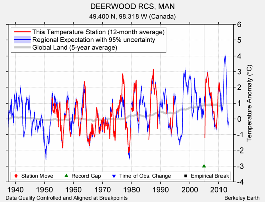 DEERWOOD RCS, MAN comparison to regional expectation