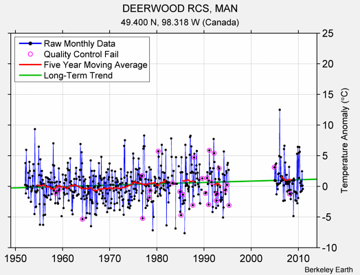 DEERWOOD RCS, MAN Raw Mean Temperature