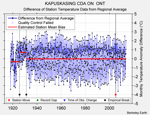 KAPUSKASING CDA ON  ONT difference from regional expectation