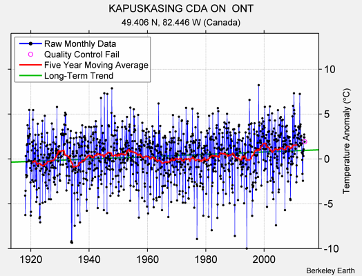 KAPUSKASING CDA ON  ONT Raw Mean Temperature