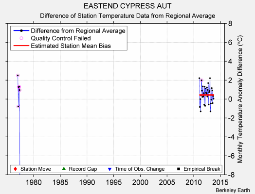 EASTEND CYPRESS AUT difference from regional expectation