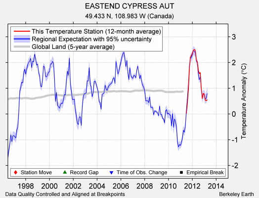 EASTEND CYPRESS AUT comparison to regional expectation