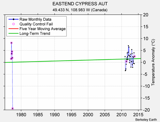 EASTEND CYPRESS AUT Raw Mean Temperature