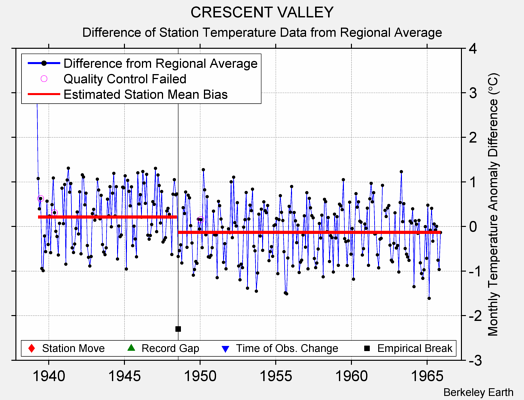 CRESCENT VALLEY difference from regional expectation