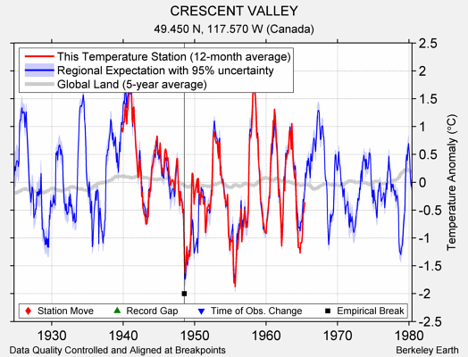 CRESCENT VALLEY comparison to regional expectation