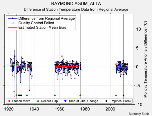 RAYMOND AGDM, ALTA difference from regional expectation