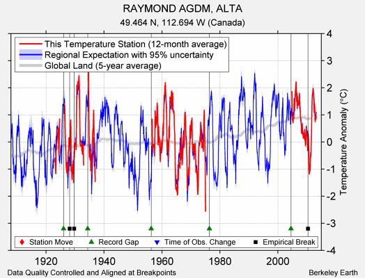 RAYMOND AGDM, ALTA comparison to regional expectation