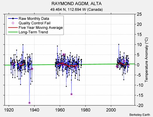 RAYMOND AGDM, ALTA Raw Mean Temperature