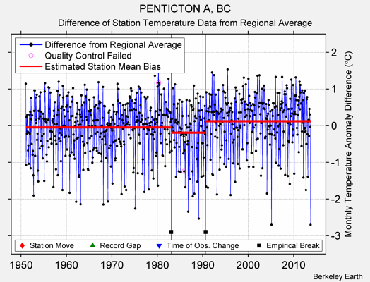PENTICTON A, BC difference from regional expectation