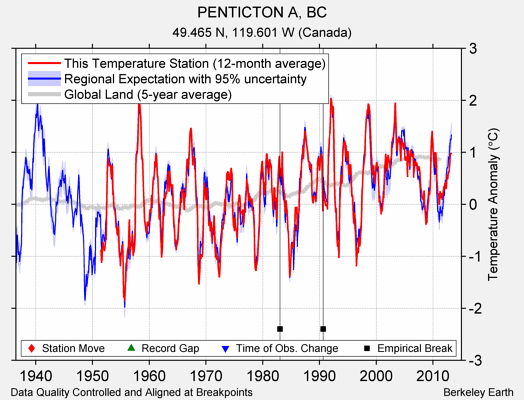 PENTICTON A, BC comparison to regional expectation