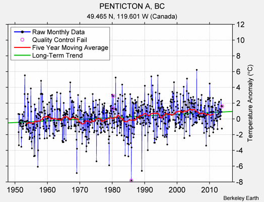 PENTICTON A, BC Raw Mean Temperature