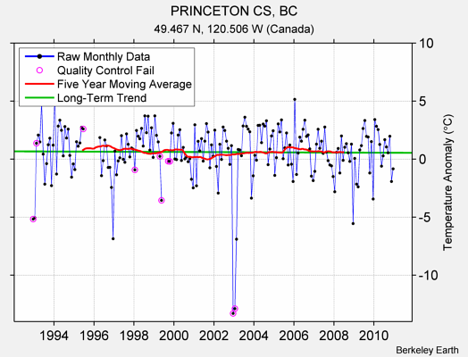 PRINCETON CS, BC Raw Mean Temperature