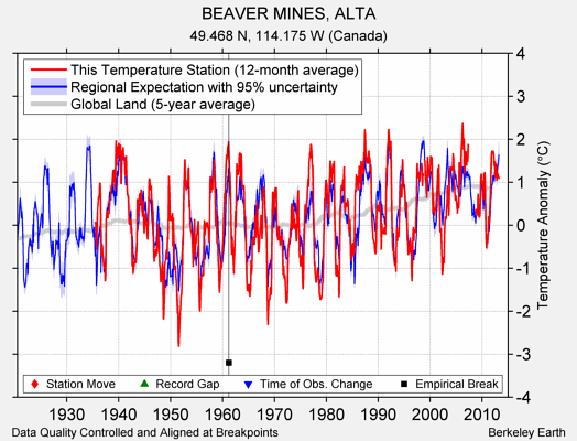 BEAVER MINES, ALTA comparison to regional expectation