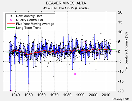 BEAVER MINES, ALTA Raw Mean Temperature