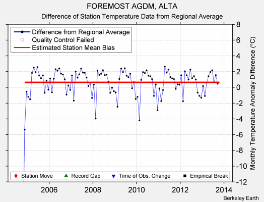 FOREMOST AGDM, ALTA difference from regional expectation