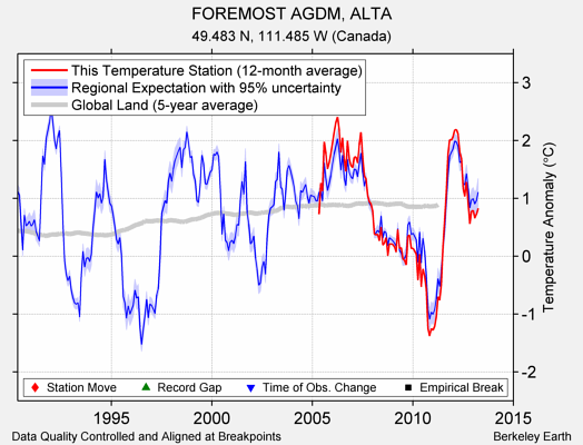 FOREMOST AGDM, ALTA comparison to regional expectation