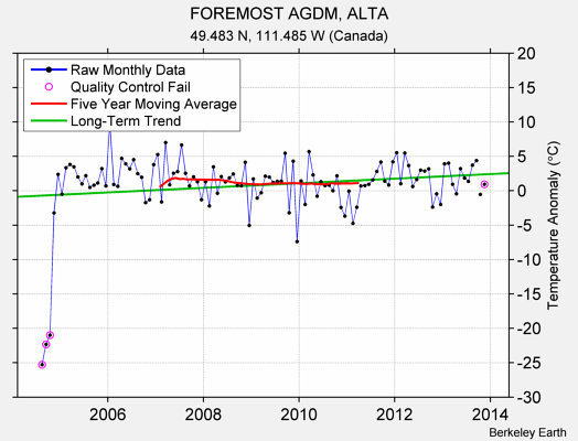 FOREMOST AGDM, ALTA Raw Mean Temperature