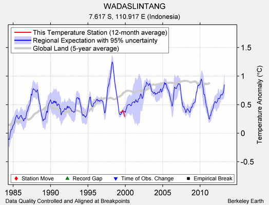 WADASLINTANG comparison to regional expectation