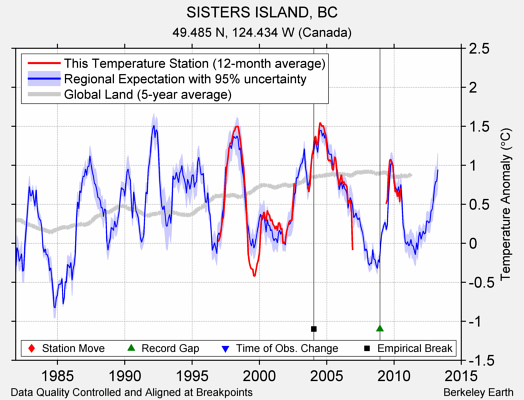 SISTERS ISLAND, BC comparison to regional expectation