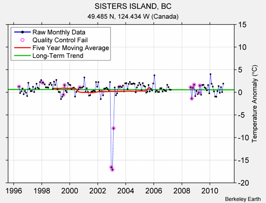 SISTERS ISLAND, BC Raw Mean Temperature