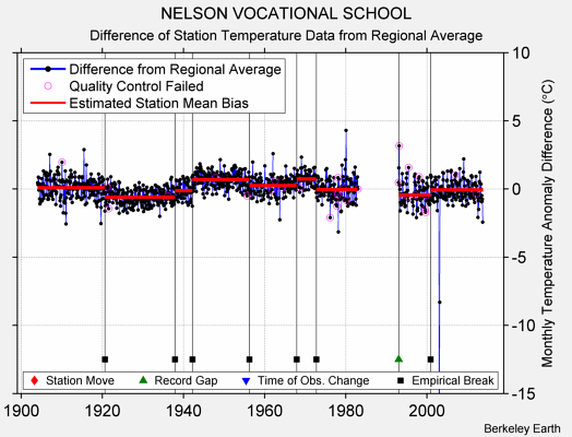 NELSON VOCATIONAL SCHOOL difference from regional expectation