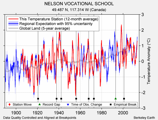 NELSON VOCATIONAL SCHOOL comparison to regional expectation