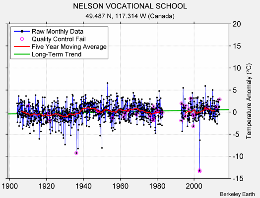 NELSON VOCATIONAL SCHOOL Raw Mean Temperature