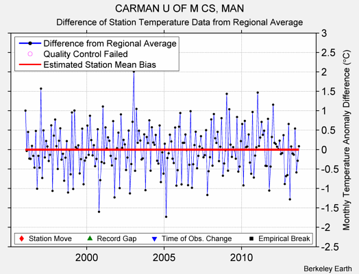 CARMAN U OF M CS, MAN difference from regional expectation