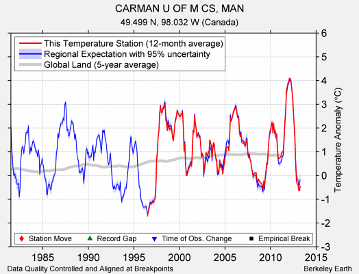 CARMAN U OF M CS, MAN comparison to regional expectation