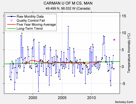 CARMAN U OF M CS, MAN Raw Mean Temperature