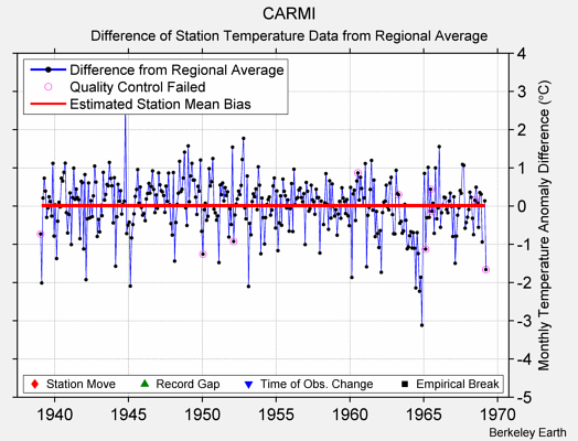 CARMI difference from regional expectation