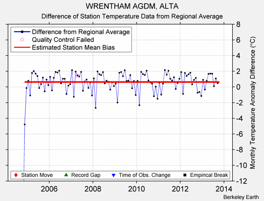 WRENTHAM AGDM, ALTA difference from regional expectation