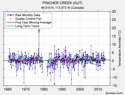 PINCHER CREEK (AUT) Raw Mean Temperature