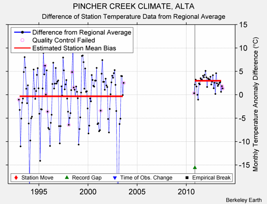 PINCHER CREEK CLIMATE, ALTA difference from regional expectation